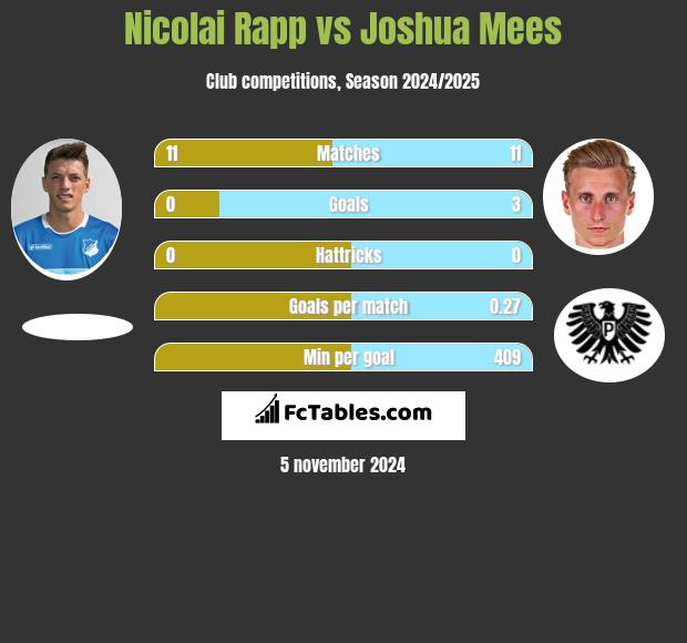 Nicolai Rapp vs Joshua Mees h2h player stats