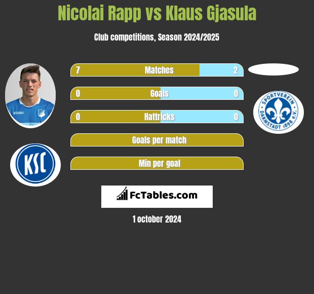 Nicolai Rapp vs Klaus Gjasula h2h player stats