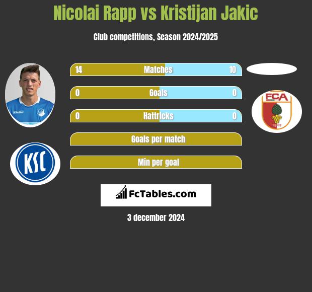 Nicolai Rapp vs Kristijan Jakic h2h player stats