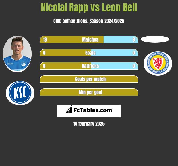 Nicolai Rapp vs Leon Bell h2h player stats