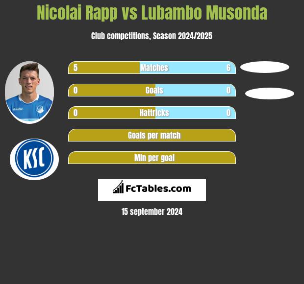 Nicolai Rapp vs Lubambo Musonda h2h player stats