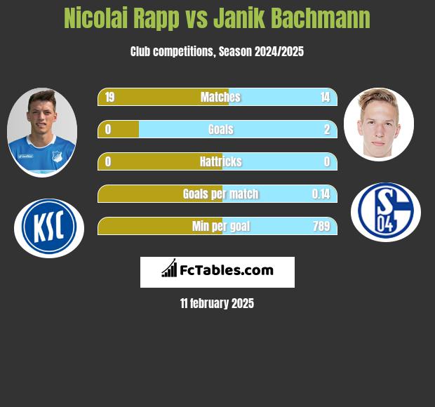 Nicolai Rapp vs Janik Bachmann h2h player stats