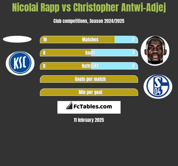 Nicolai Rapp vs Christopher Antwi-Adjej h2h player stats