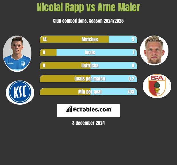 Nicolai Rapp vs Arne Maier h2h player stats