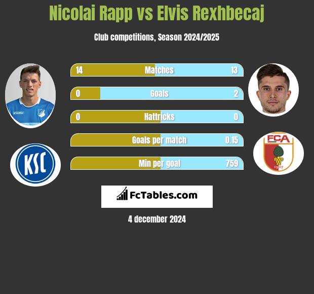 Nicolai Rapp vs Elvis Rexhbecaj h2h player stats