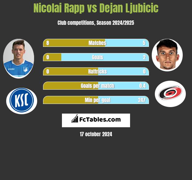 Nicolai Rapp vs Dejan Ljubicic h2h player stats