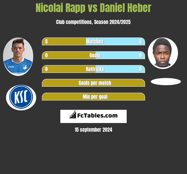 Nicolai Rapp vs Daniel Heber h2h player stats