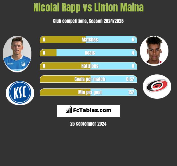 Nicolai Rapp vs Linton Maina h2h player stats