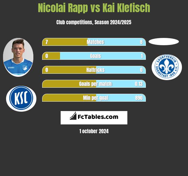 Nicolai Rapp vs Kai Klefisch h2h player stats