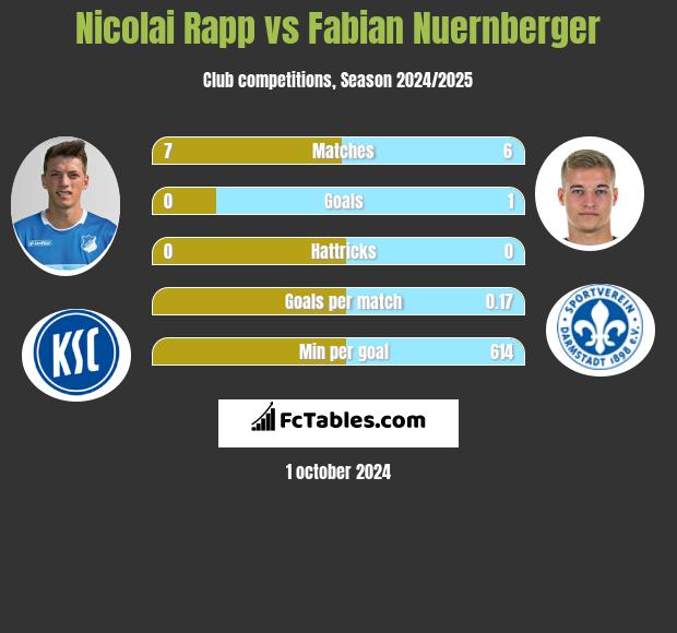 Nicolai Rapp vs Fabian Nuernberger h2h player stats