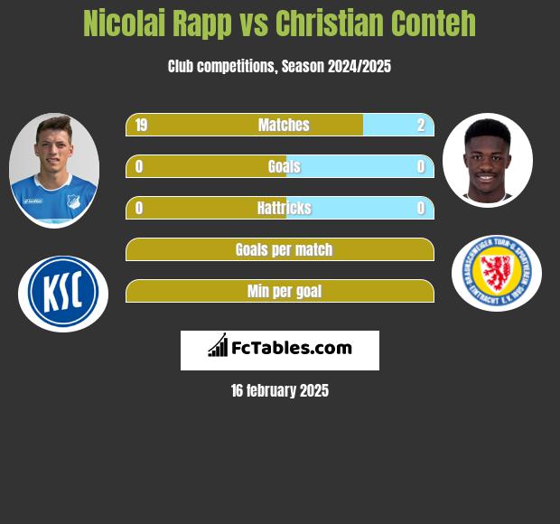 Nicolai Rapp vs Christian Conteh h2h player stats