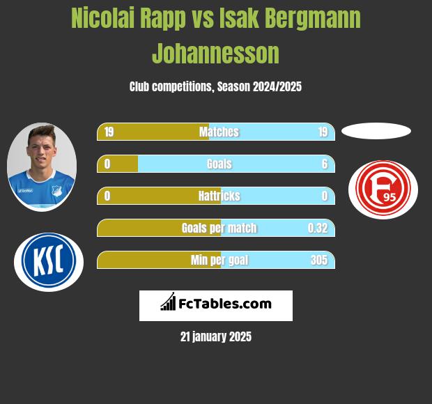 Nicolai Rapp vs Isak Bergmann Johannesson h2h player stats