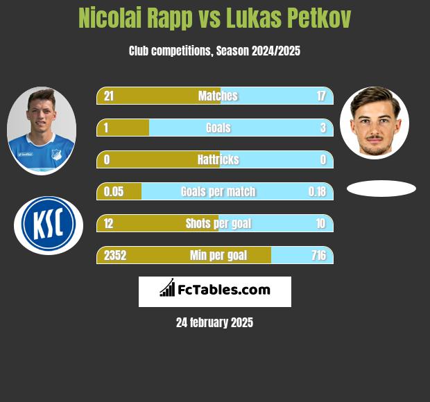 Nicolai Rapp vs Lukas Petkov h2h player stats