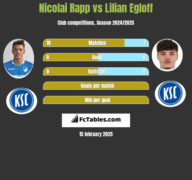 Nicolai Rapp vs Lilian Egloff h2h player stats