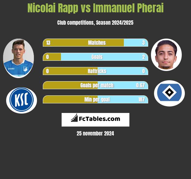 Nicolai Rapp vs Immanuel Pherai h2h player stats