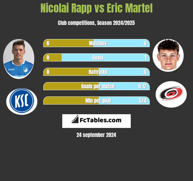 Nicolai Rapp vs Eric Martel h2h player stats