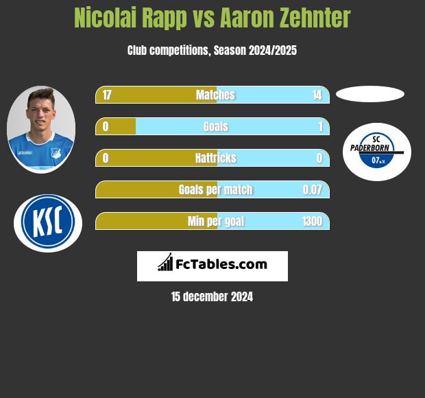 Nicolai Rapp vs Aaron Zehnter h2h player stats