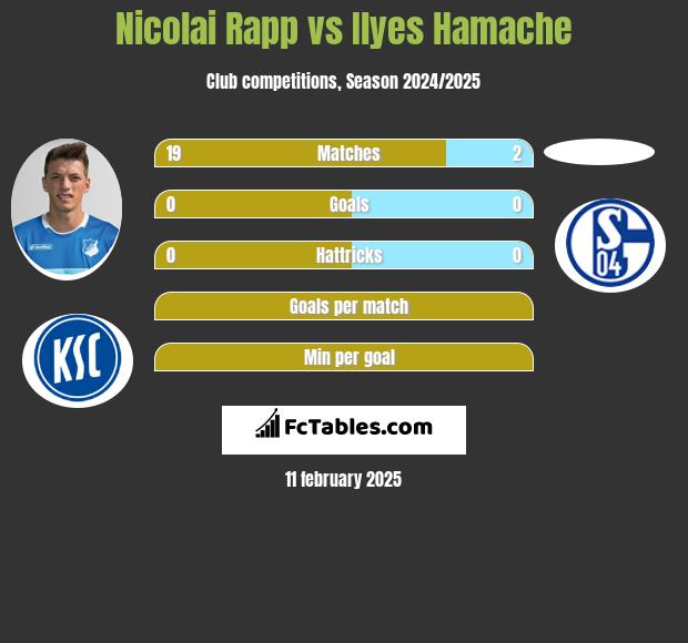 Nicolai Rapp vs Ilyes Hamache h2h player stats