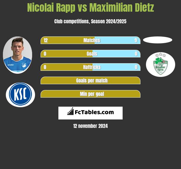 Nicolai Rapp vs Maximilian Dietz h2h player stats