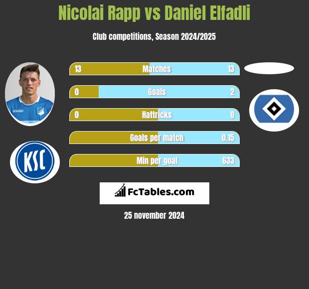 Nicolai Rapp vs Daniel Elfadli h2h player stats