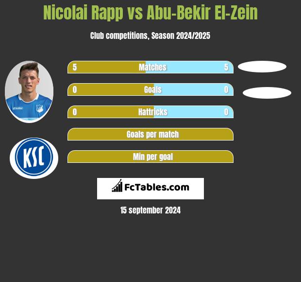 Nicolai Rapp vs Abu-Bekir El-Zein h2h player stats