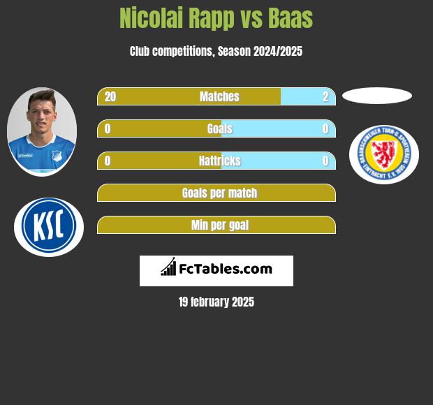 Nicolai Rapp vs Baas h2h player stats