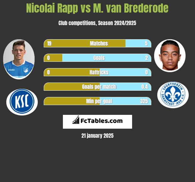 Nicolai Rapp vs M. van Brederode h2h player stats