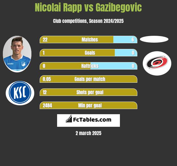 Nicolai Rapp vs Gazibegovic h2h player stats