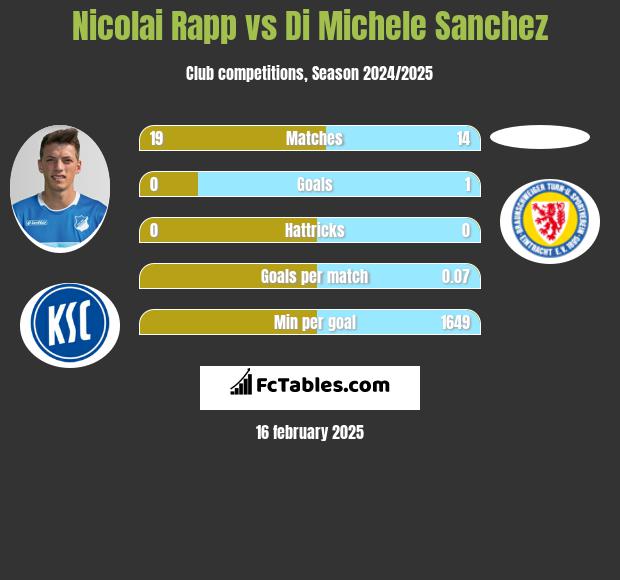 Nicolai Rapp vs Di Michele Sanchez h2h player stats