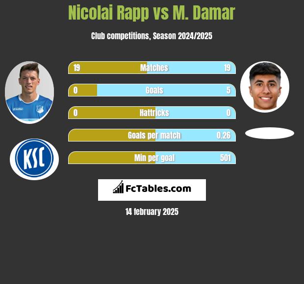 Nicolai Rapp vs M. Damar h2h player stats