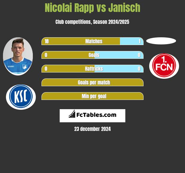 Nicolai Rapp vs Janisch h2h player stats