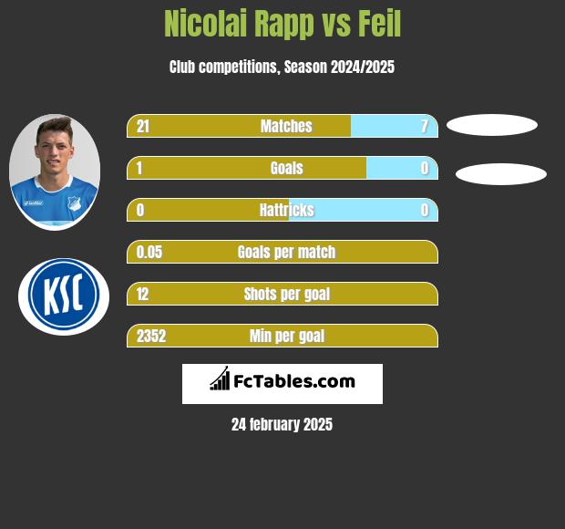 Nicolai Rapp vs Feil h2h player stats