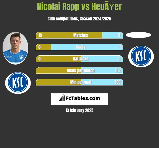 Nicolai Rapp vs HeuÃŸer h2h player stats