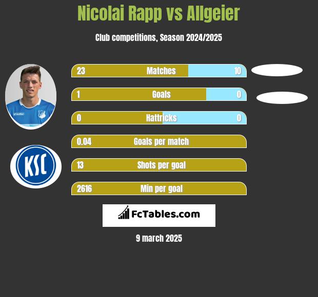 Nicolai Rapp vs Allgeier h2h player stats