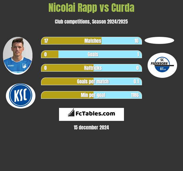 Nicolai Rapp vs Curda h2h player stats