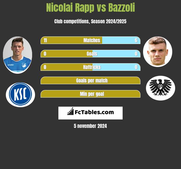 Nicolai Rapp vs Bazzoli h2h player stats