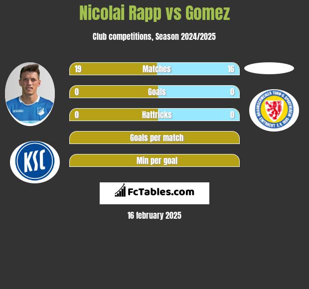 Nicolai Rapp vs Gomez h2h player stats