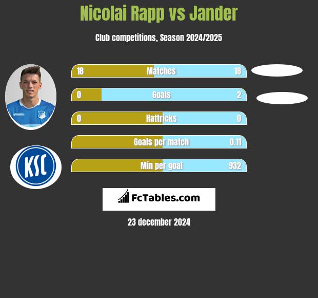 Nicolai Rapp vs Jander h2h player stats