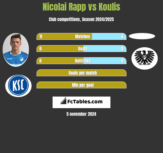 Nicolai Rapp vs Koulis h2h player stats