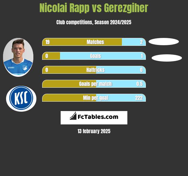 Nicolai Rapp vs Gerezgiher h2h player stats