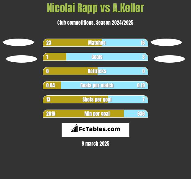 Nicolai Rapp vs A.Keller h2h player stats