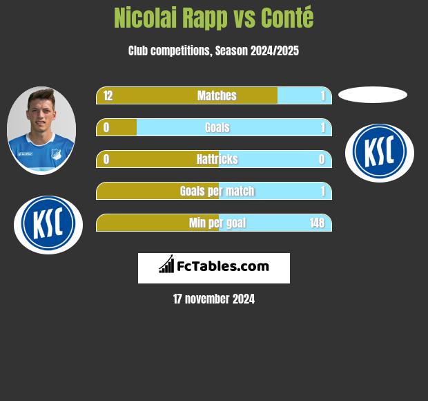 Nicolai Rapp vs Conté h2h player stats