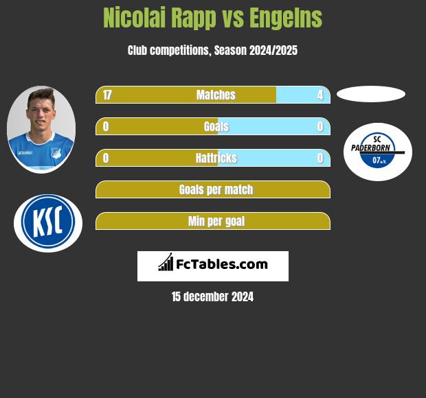 Nicolai Rapp vs Engelns h2h player stats