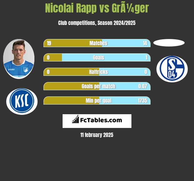 Nicolai Rapp vs GrÃ¼ger h2h player stats