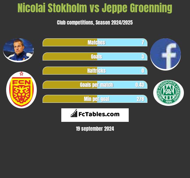 Nicolai Stokholm vs Jeppe Groenning h2h player stats