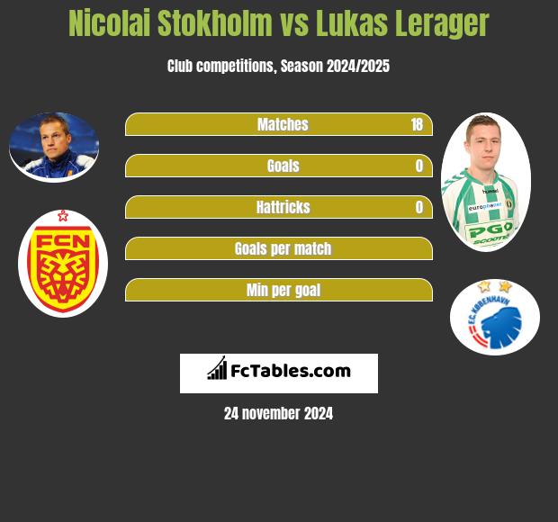 Nicolai Stokholm vs Lukas Lerager h2h player stats