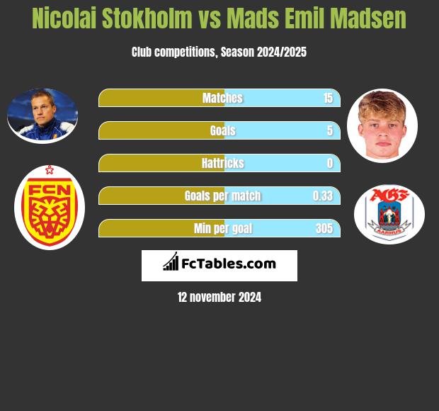 Nicolai Stokholm vs Mads Emil Madsen h2h player stats