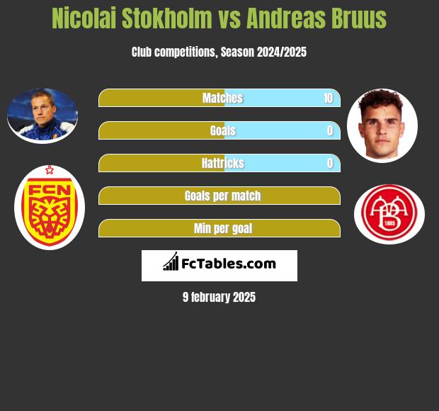 Nicolai Stokholm vs Andreas Bruus h2h player stats