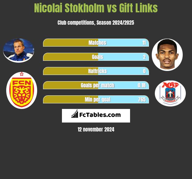 Nicolai Stokholm vs Gift Links h2h player stats