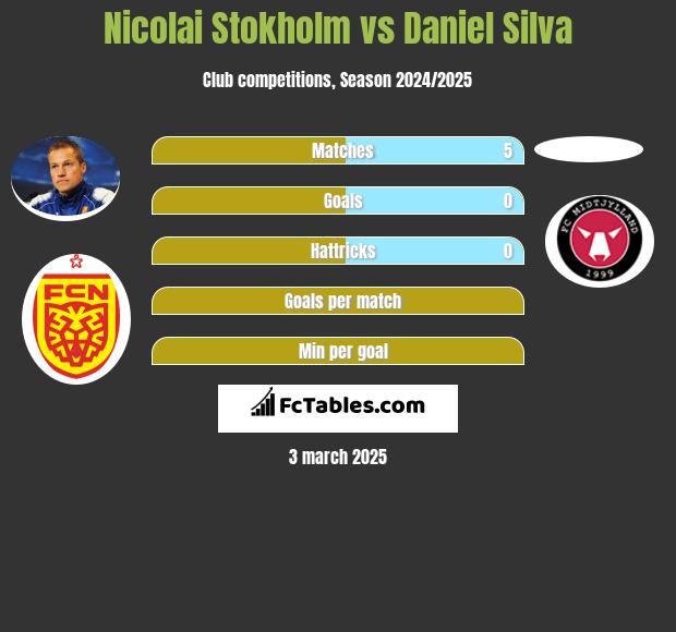 Nicolai Stokholm vs Daniel Silva h2h player stats